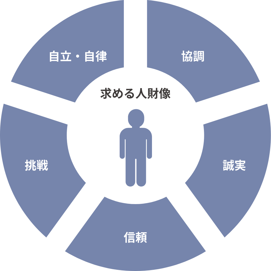求められる人財像の図