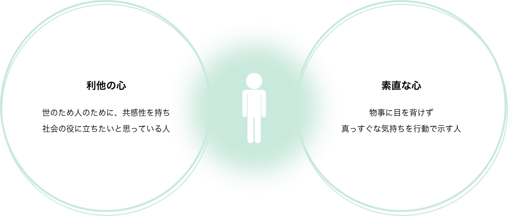 求められる人財像の図