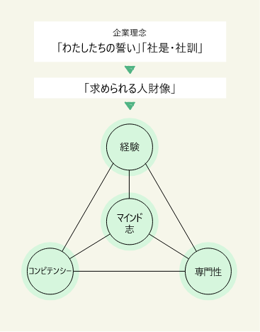 人財育成図