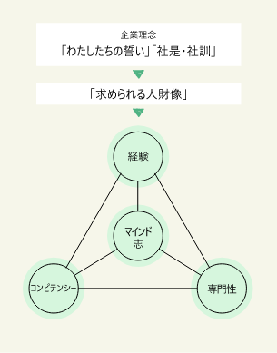 人財育成図