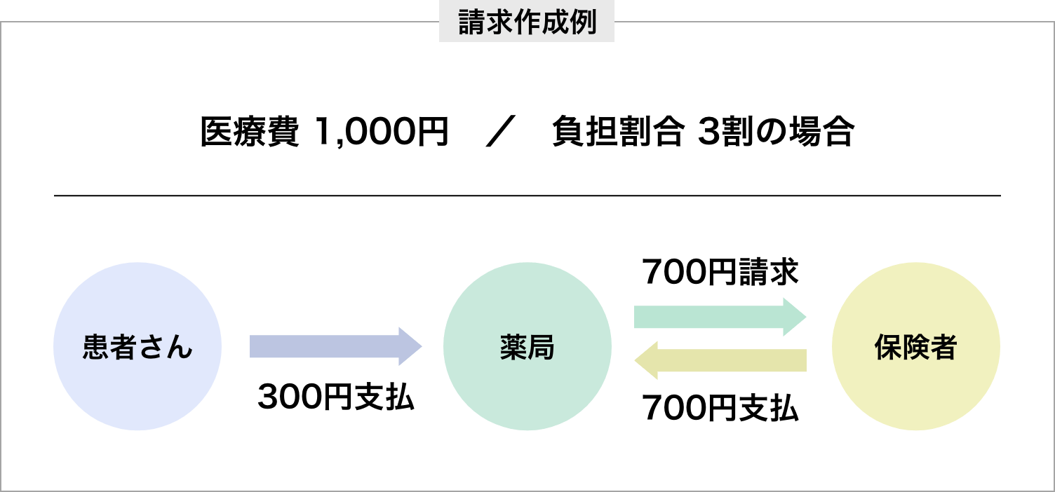 請求作成例のフロー：医療費1,000円、負担割合3割の場合